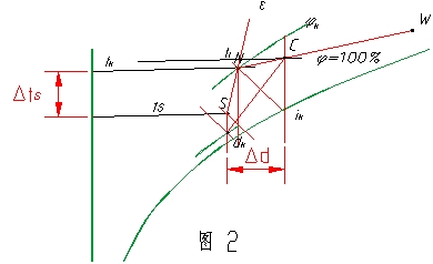 機組表冷器
