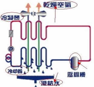 除濕機工作原理