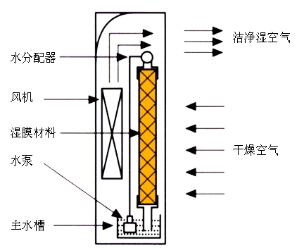 濕膜加濕機原理