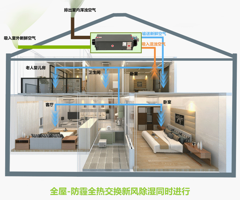 新風除濕機