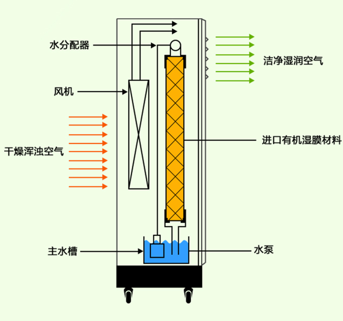 無(wú)塵車間加濕器