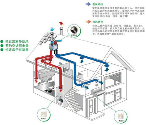 雙流新風除濕機
