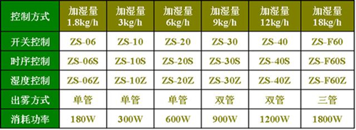 預防靜電用加濕器