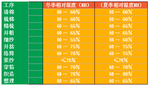 梳棉機加濕器