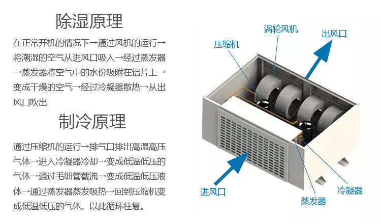 商用中央除濕機