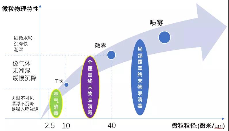 干霧過氧化氫消毒機