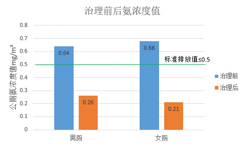 公廁除臭機