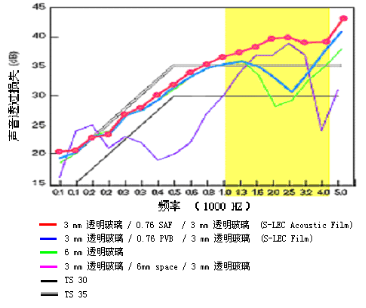 夾層玻璃隔音效果